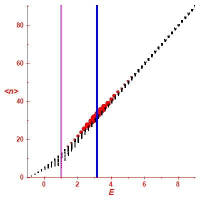 Peres lattice <N>